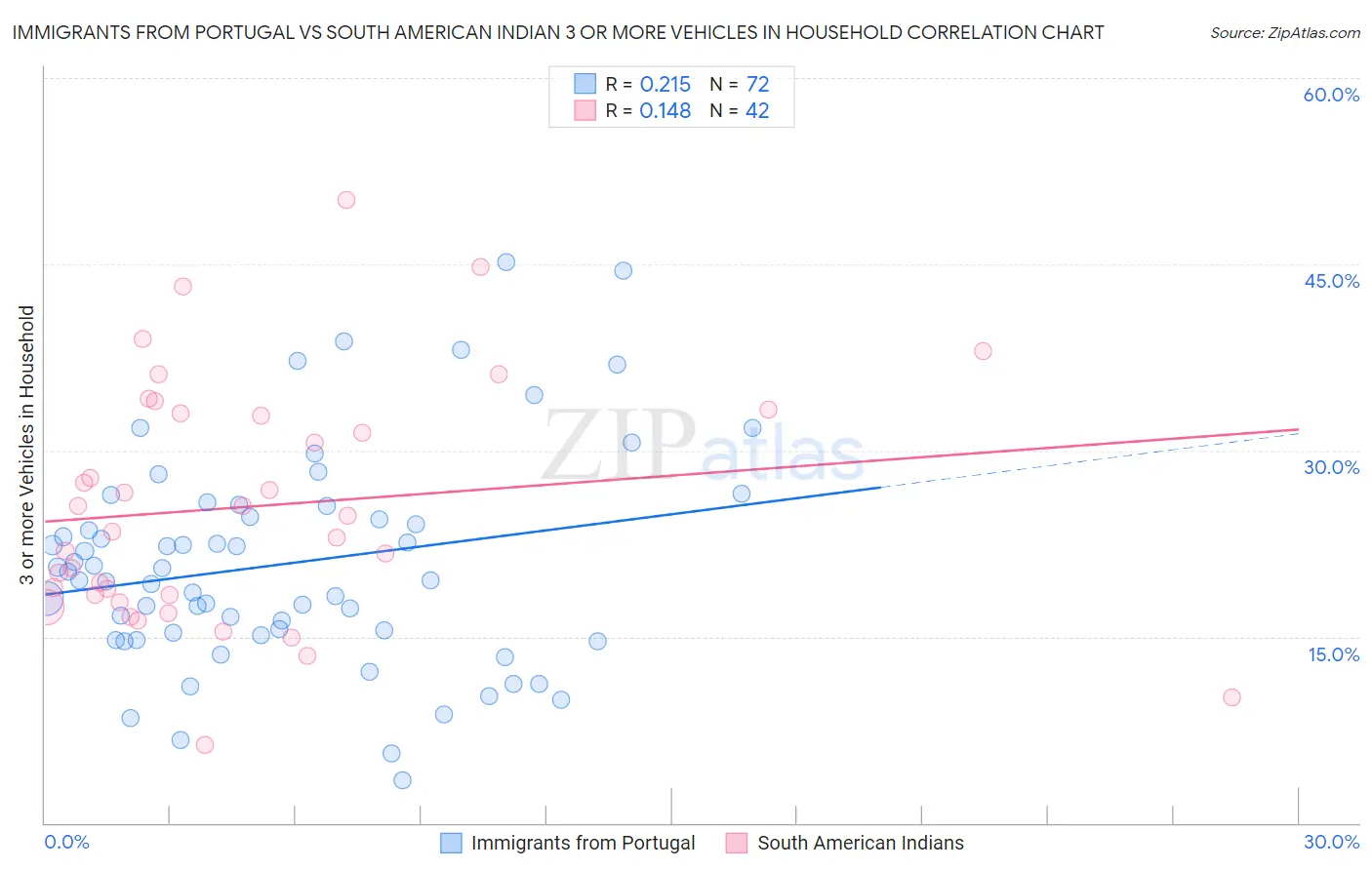 Immigrants from Portugal vs South American Indian 3 or more Vehicles in Household