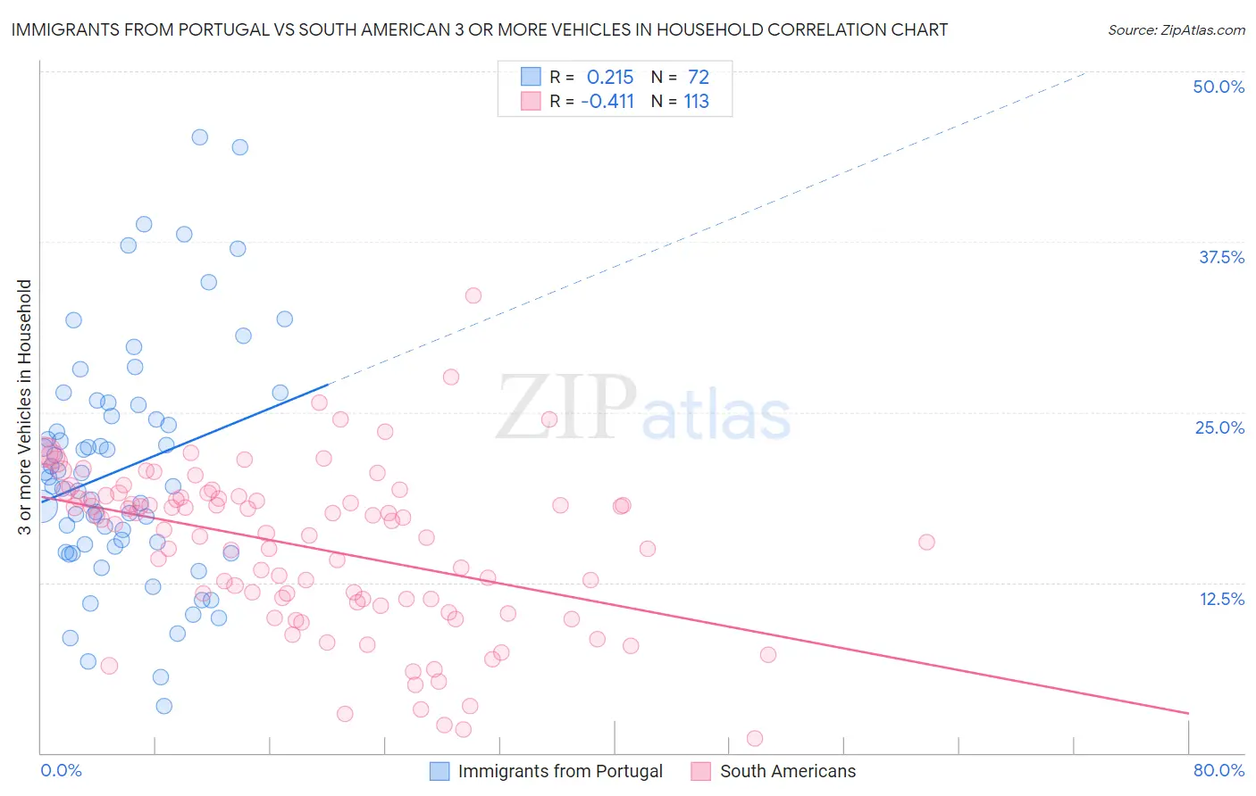 Immigrants from Portugal vs South American 3 or more Vehicles in Household