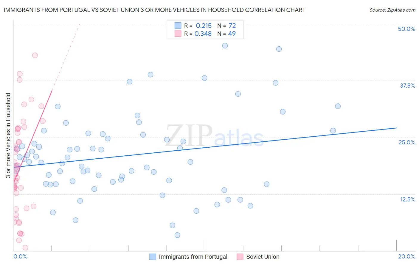 Immigrants from Portugal vs Soviet Union 3 or more Vehicles in Household