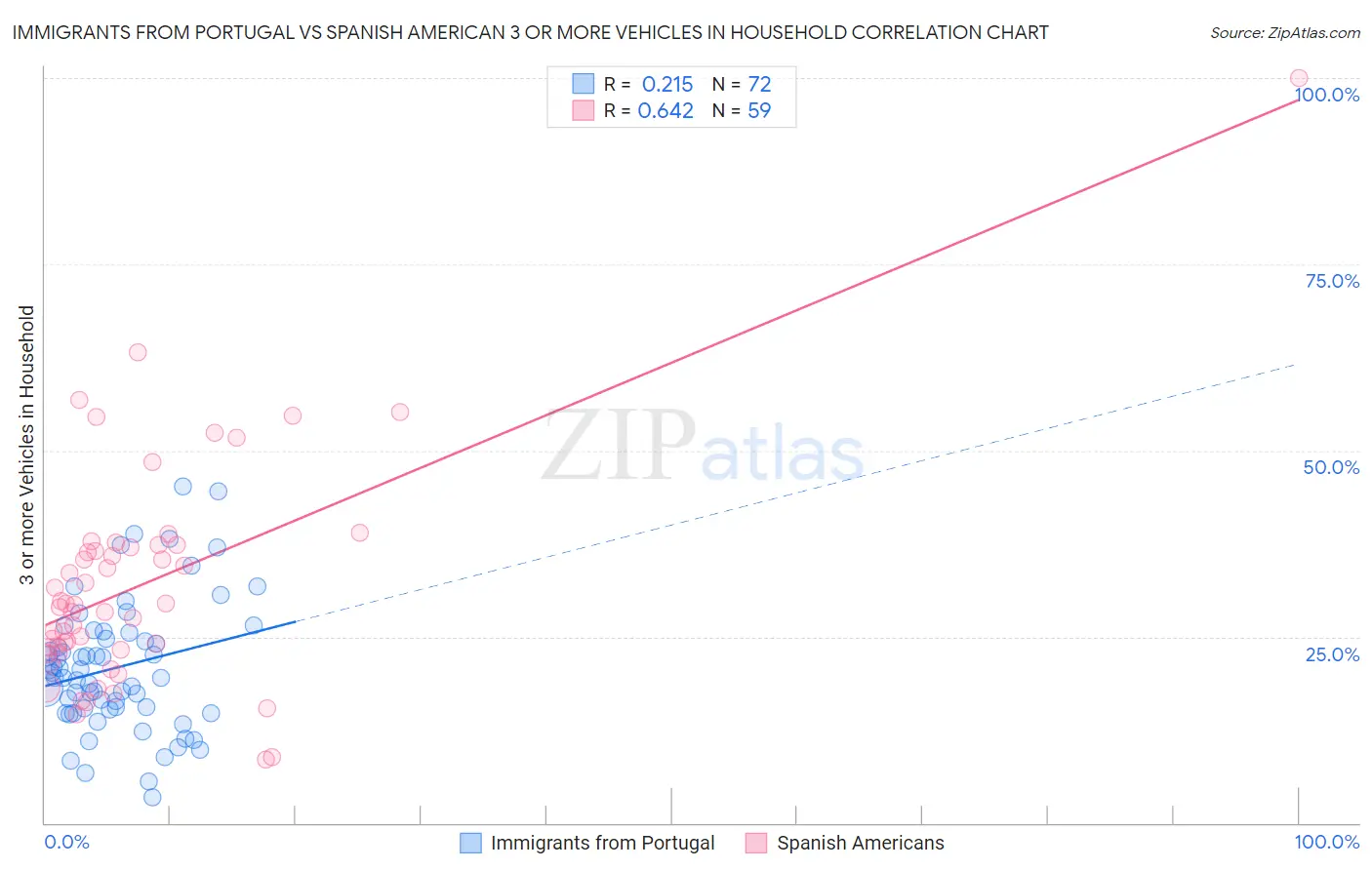 Immigrants from Portugal vs Spanish American 3 or more Vehicles in Household