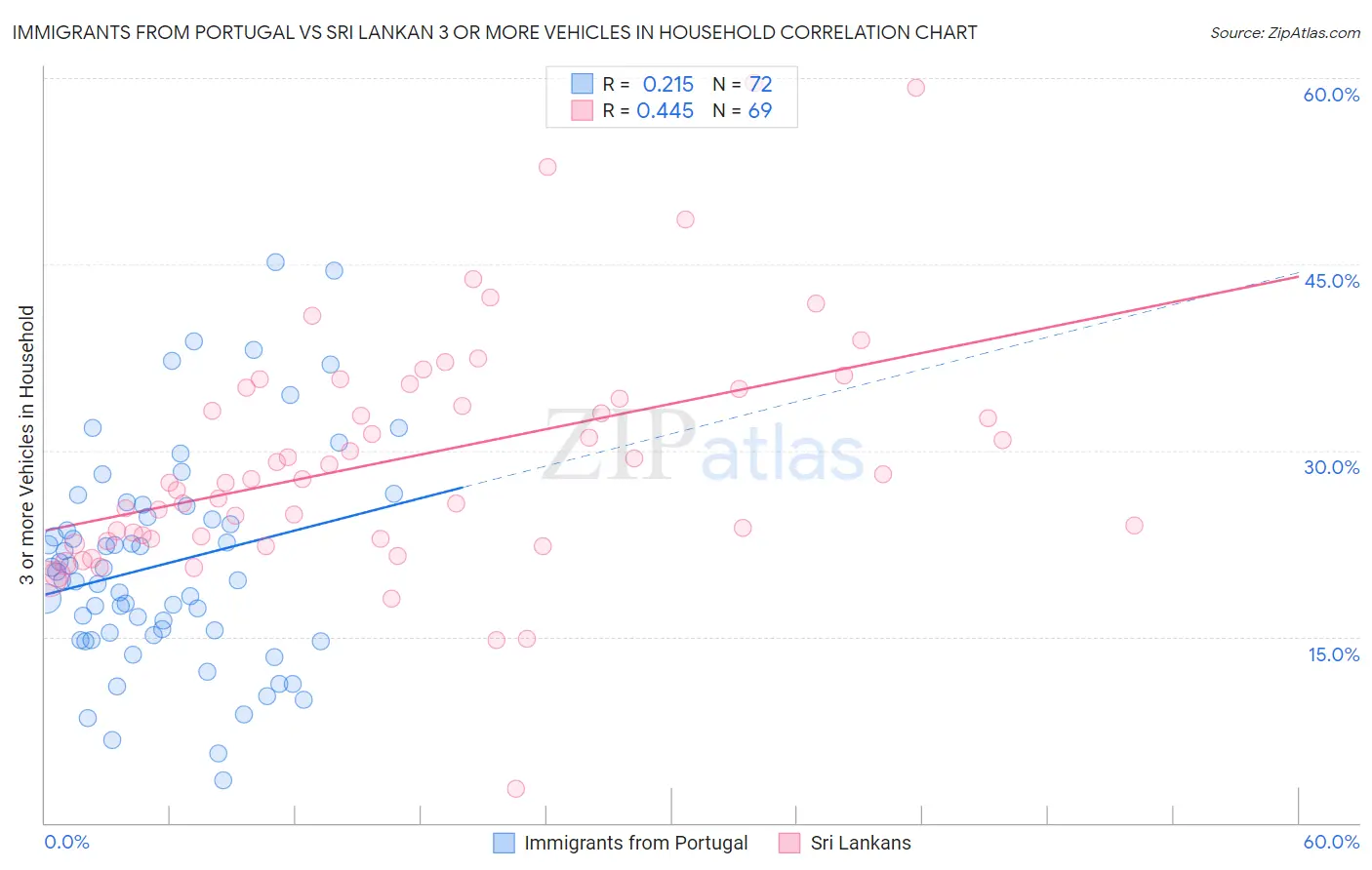 Immigrants from Portugal vs Sri Lankan 3 or more Vehicles in Household