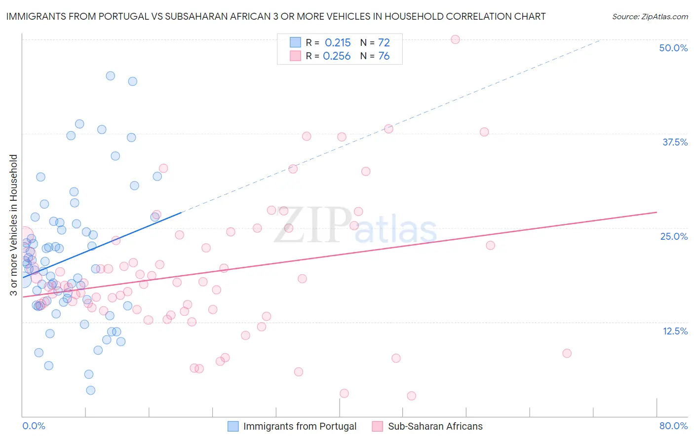 Immigrants from Portugal vs Subsaharan African 3 or more Vehicles in Household