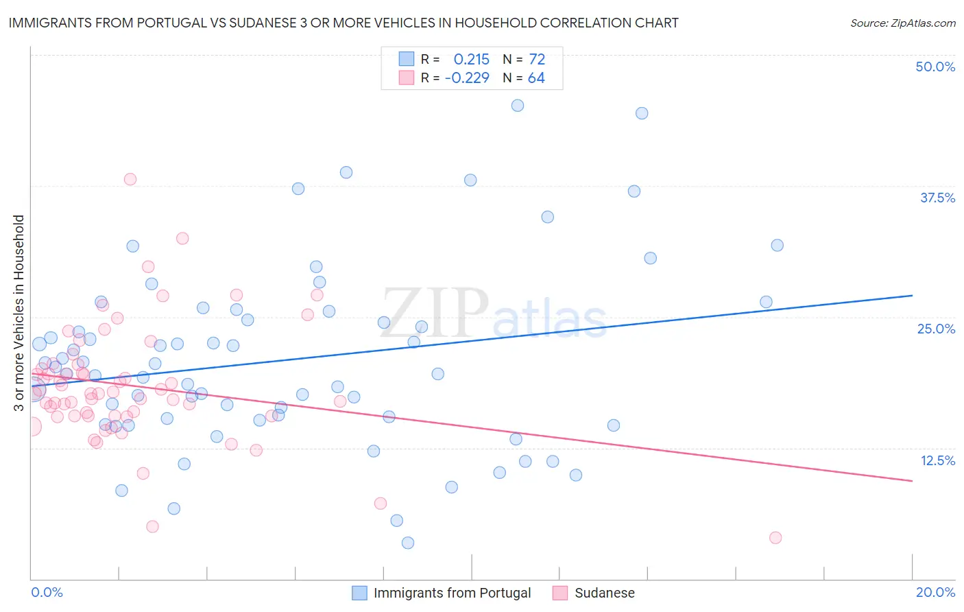Immigrants from Portugal vs Sudanese 3 or more Vehicles in Household