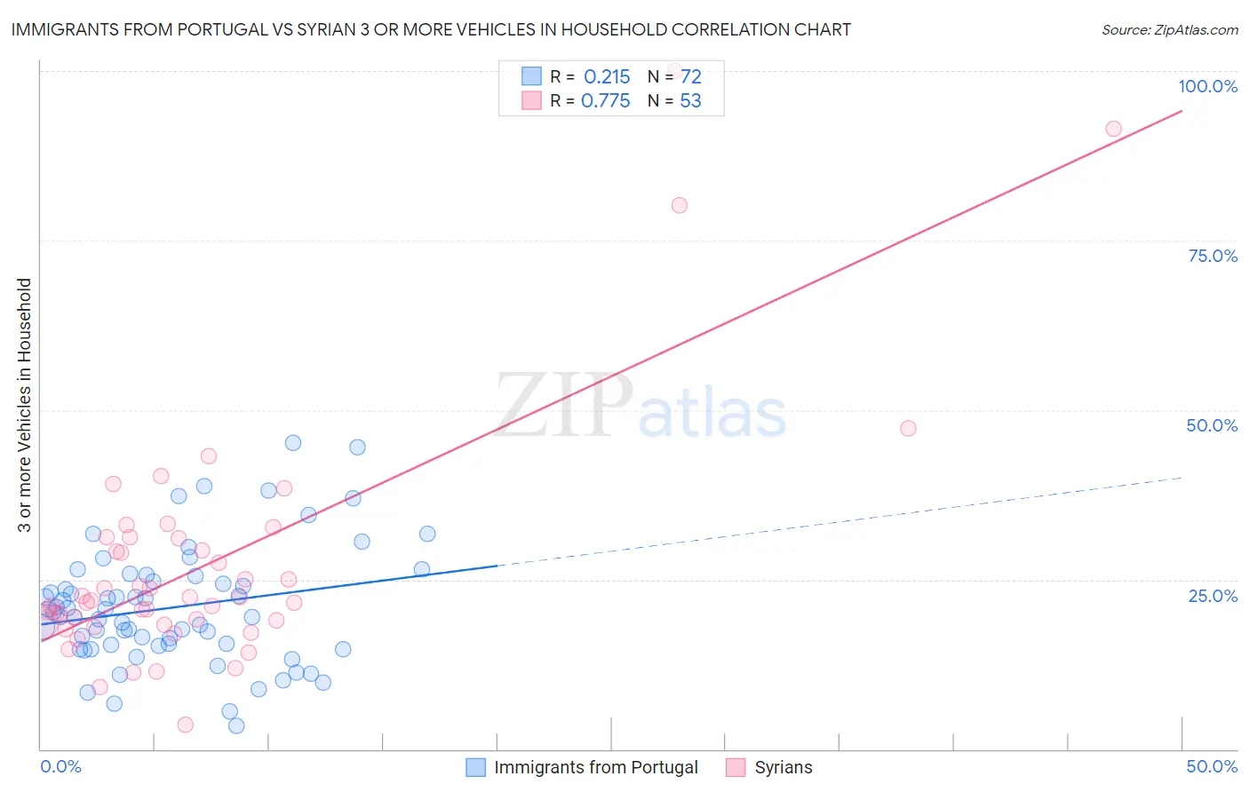 Immigrants from Portugal vs Syrian 3 or more Vehicles in Household