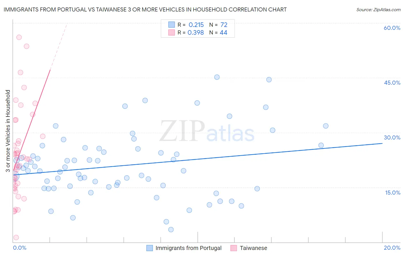 Immigrants from Portugal vs Taiwanese 3 or more Vehicles in Household