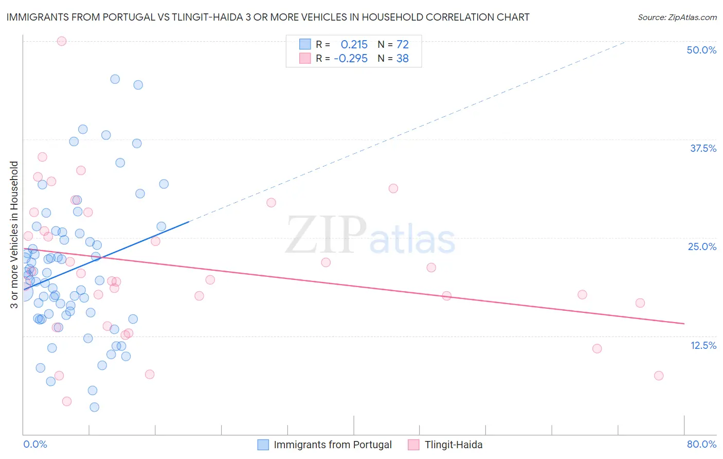 Immigrants from Portugal vs Tlingit-Haida 3 or more Vehicles in Household