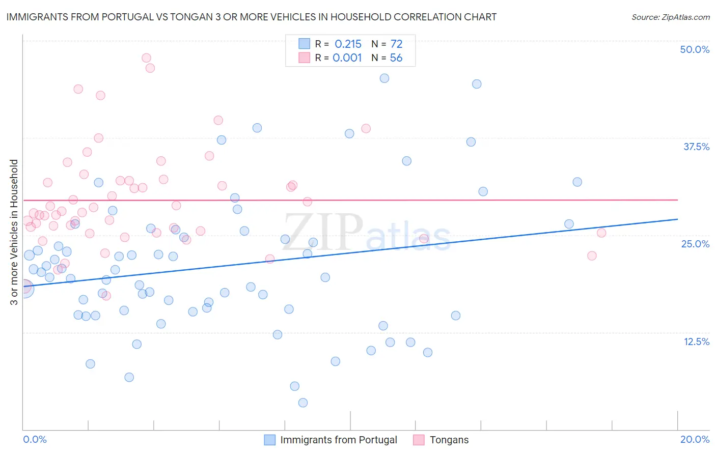 Immigrants from Portugal vs Tongan 3 or more Vehicles in Household