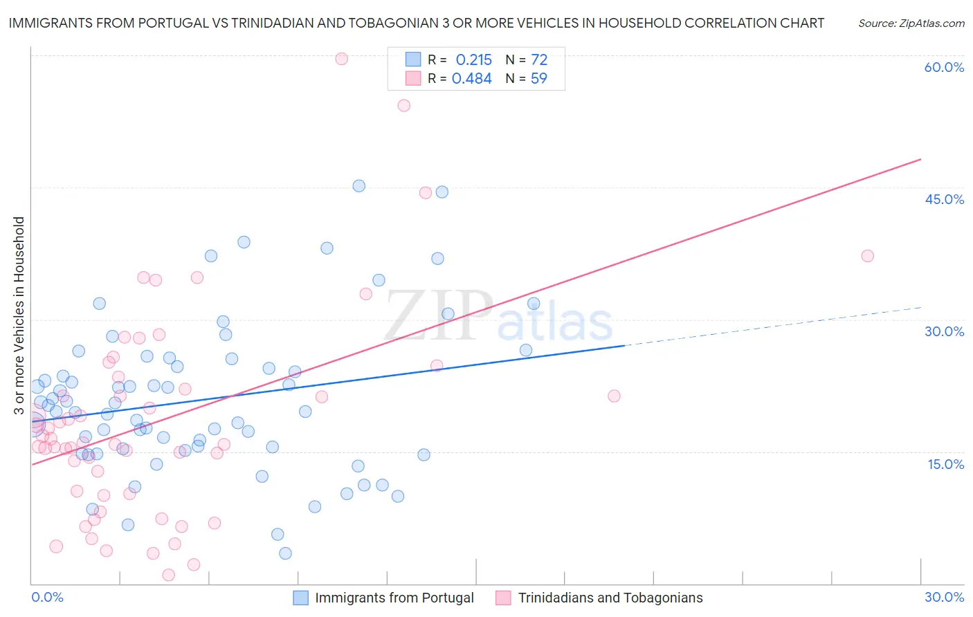 Immigrants from Portugal vs Trinidadian and Tobagonian 3 or more Vehicles in Household