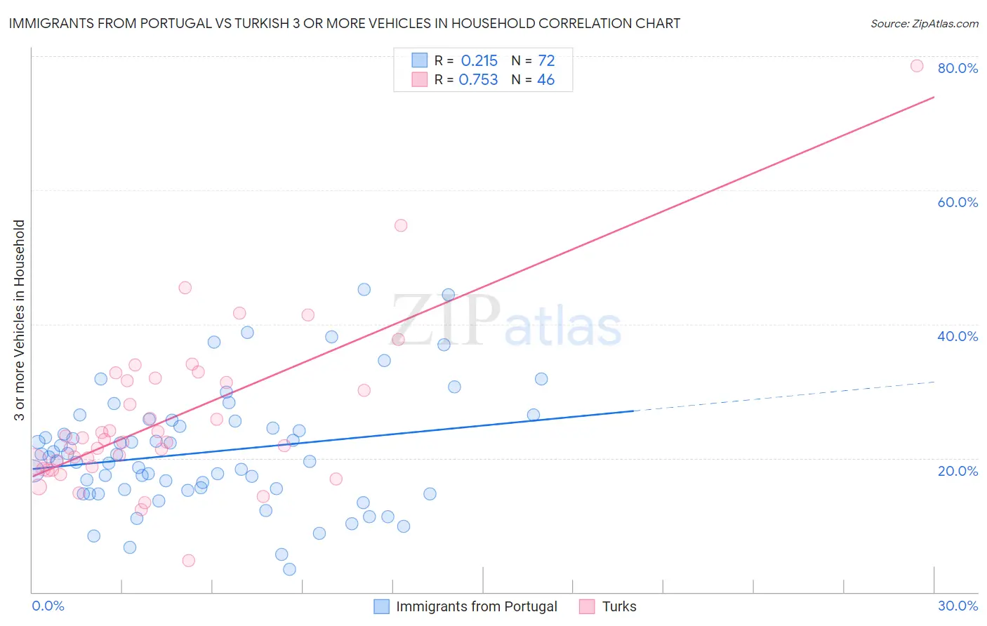Immigrants from Portugal vs Turkish 3 or more Vehicles in Household