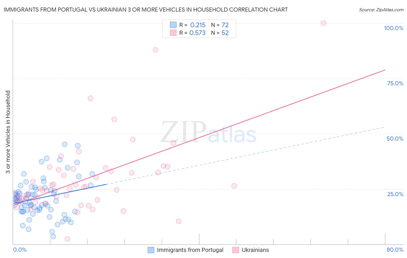 Immigrants from Portugal vs Ukrainian 3 or more Vehicles in Household