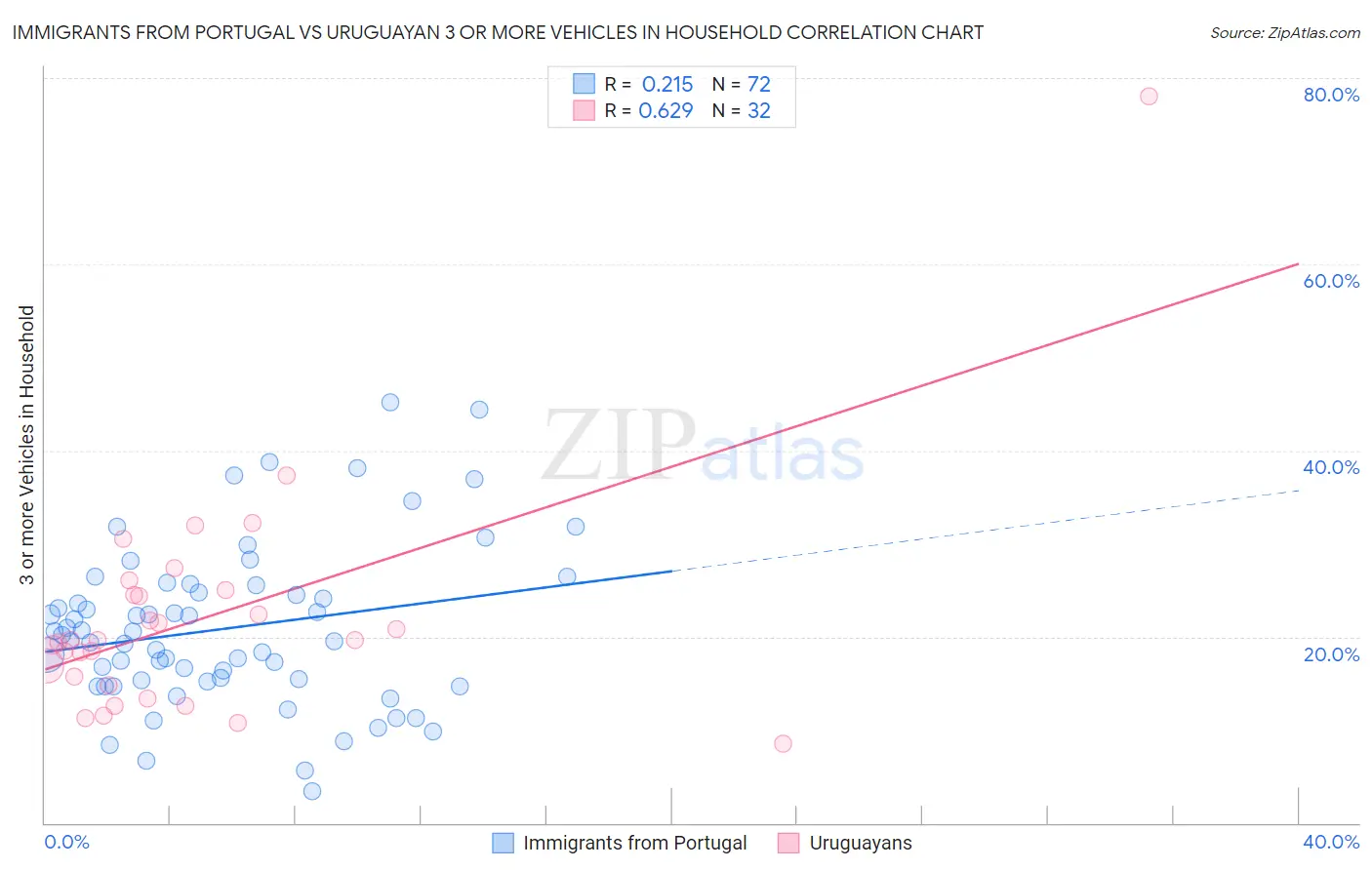 Immigrants from Portugal vs Uruguayan 3 or more Vehicles in Household