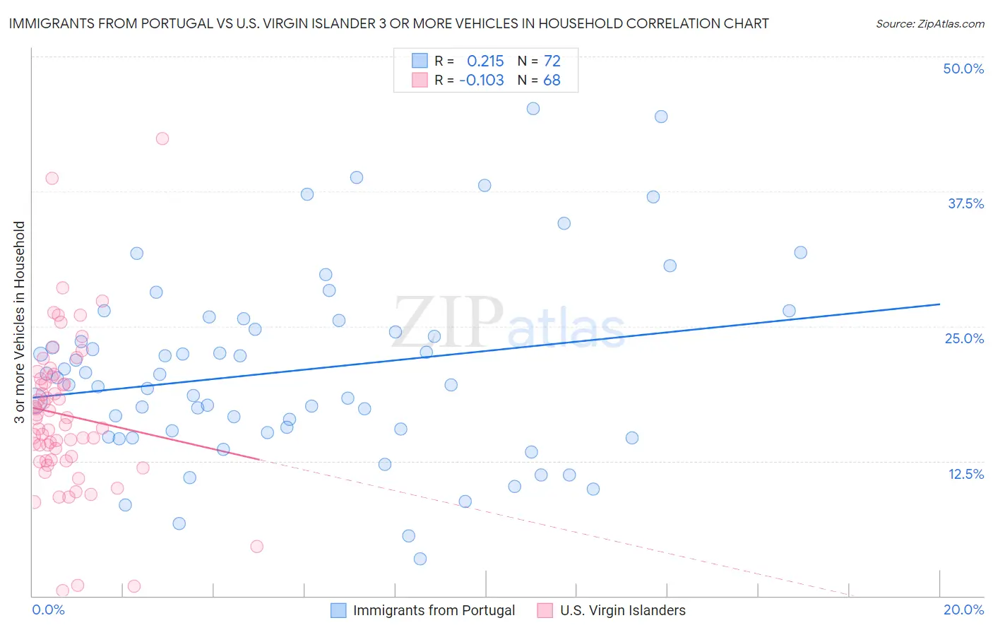 Immigrants from Portugal vs U.S. Virgin Islander 3 or more Vehicles in Household