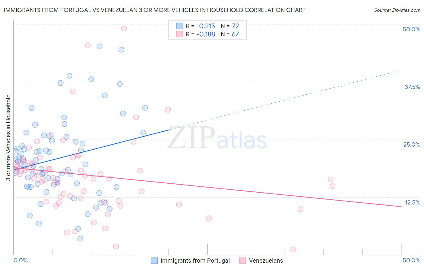 Immigrants from Portugal vs Venezuelan 3 or more Vehicles in Household
