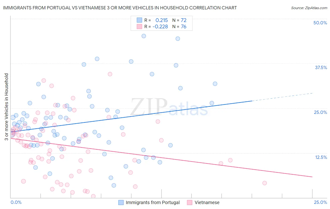 Immigrants from Portugal vs Vietnamese 3 or more Vehicles in Household