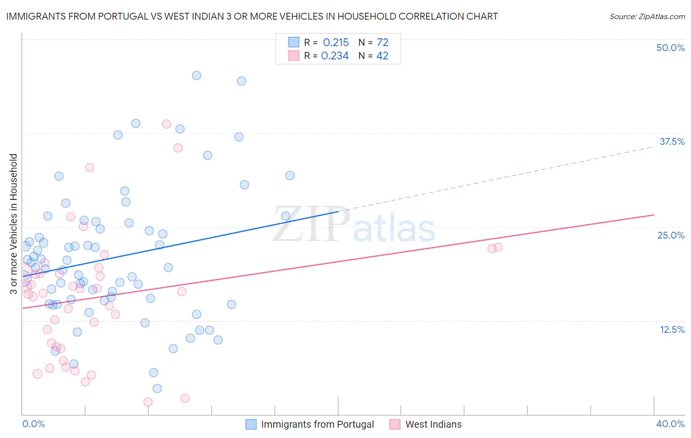 Immigrants from Portugal vs West Indian 3 or more Vehicles in Household