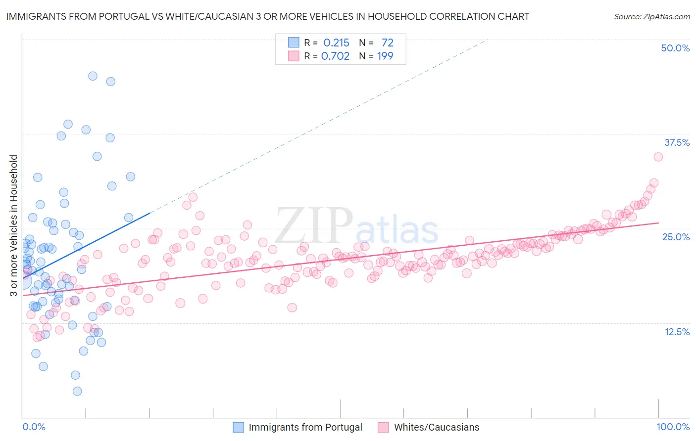Immigrants from Portugal vs White/Caucasian 3 or more Vehicles in Household