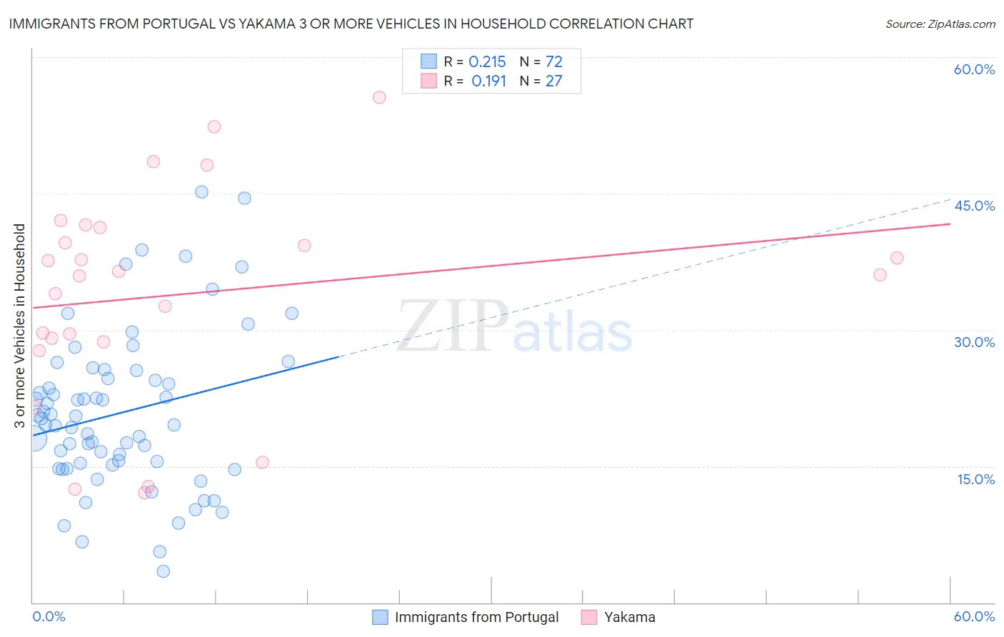 Immigrants from Portugal vs Yakama 3 or more Vehicles in Household