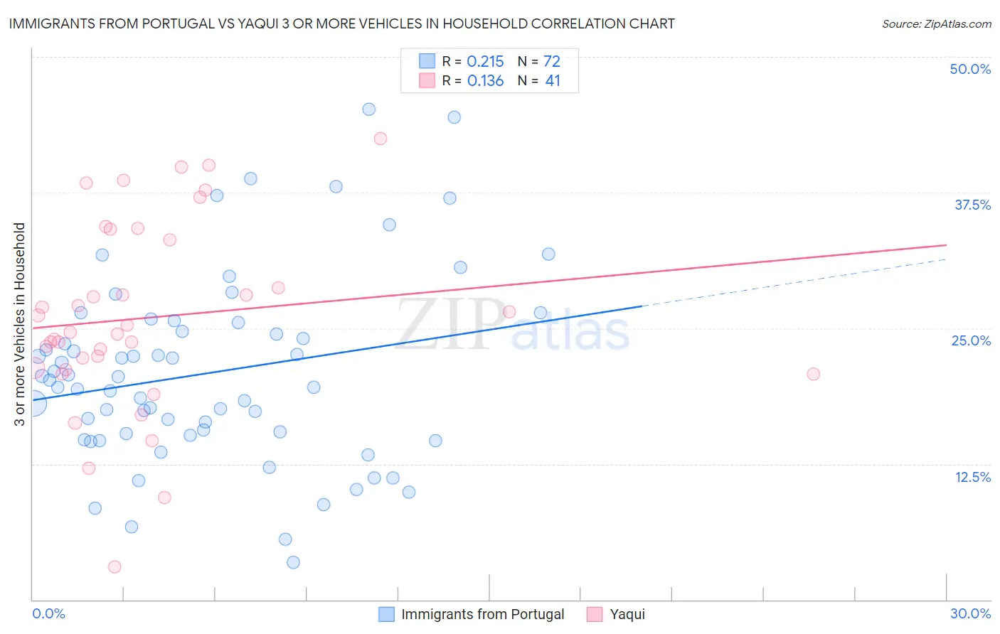 Immigrants from Portugal vs Yaqui 3 or more Vehicles in Household