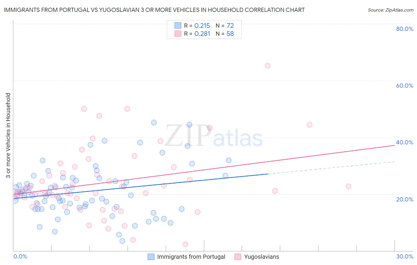 Immigrants from Portugal vs Yugoslavian 3 or more Vehicles in Household