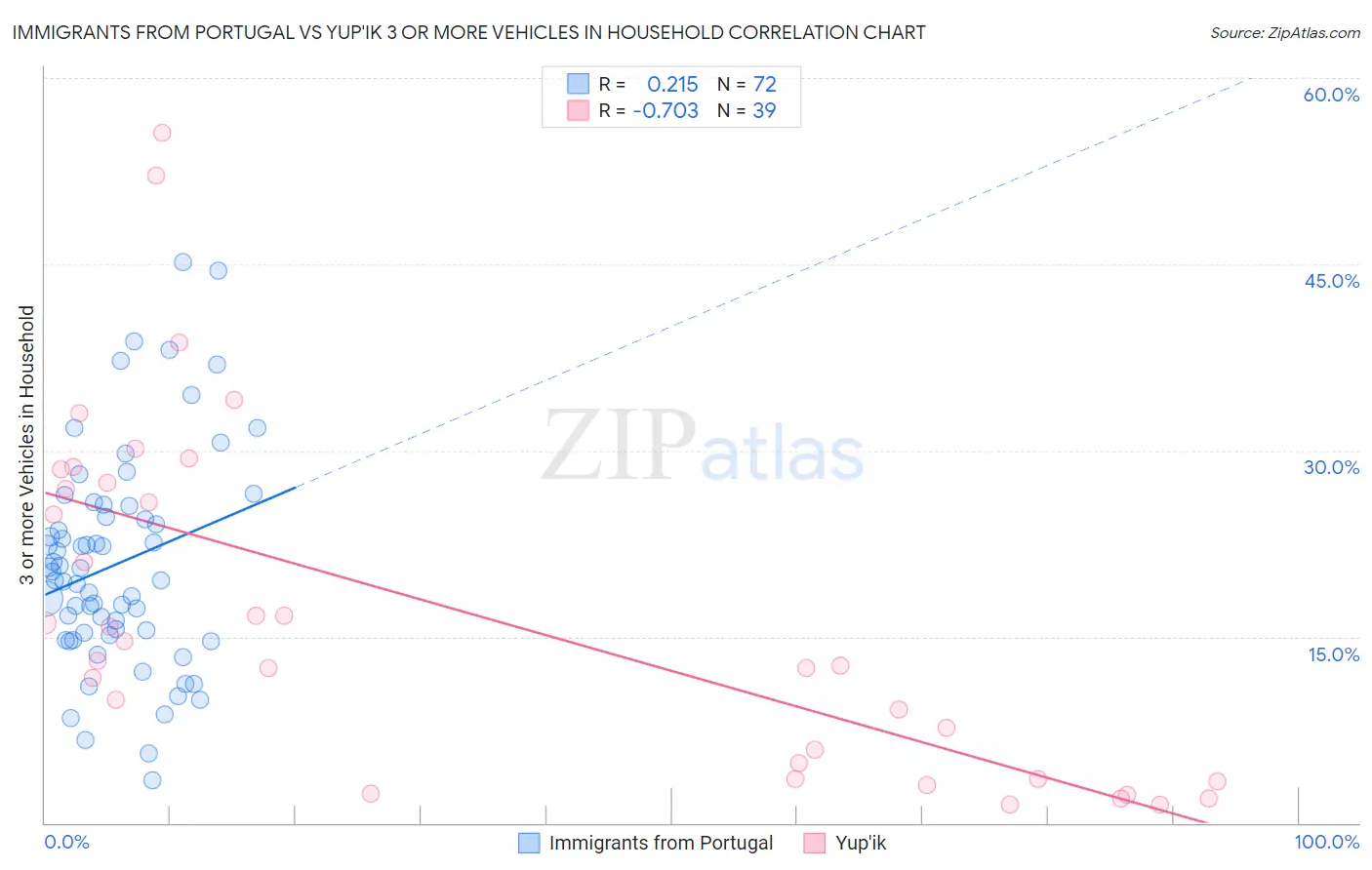 Immigrants from Portugal vs Yup'ik 3 or more Vehicles in Household