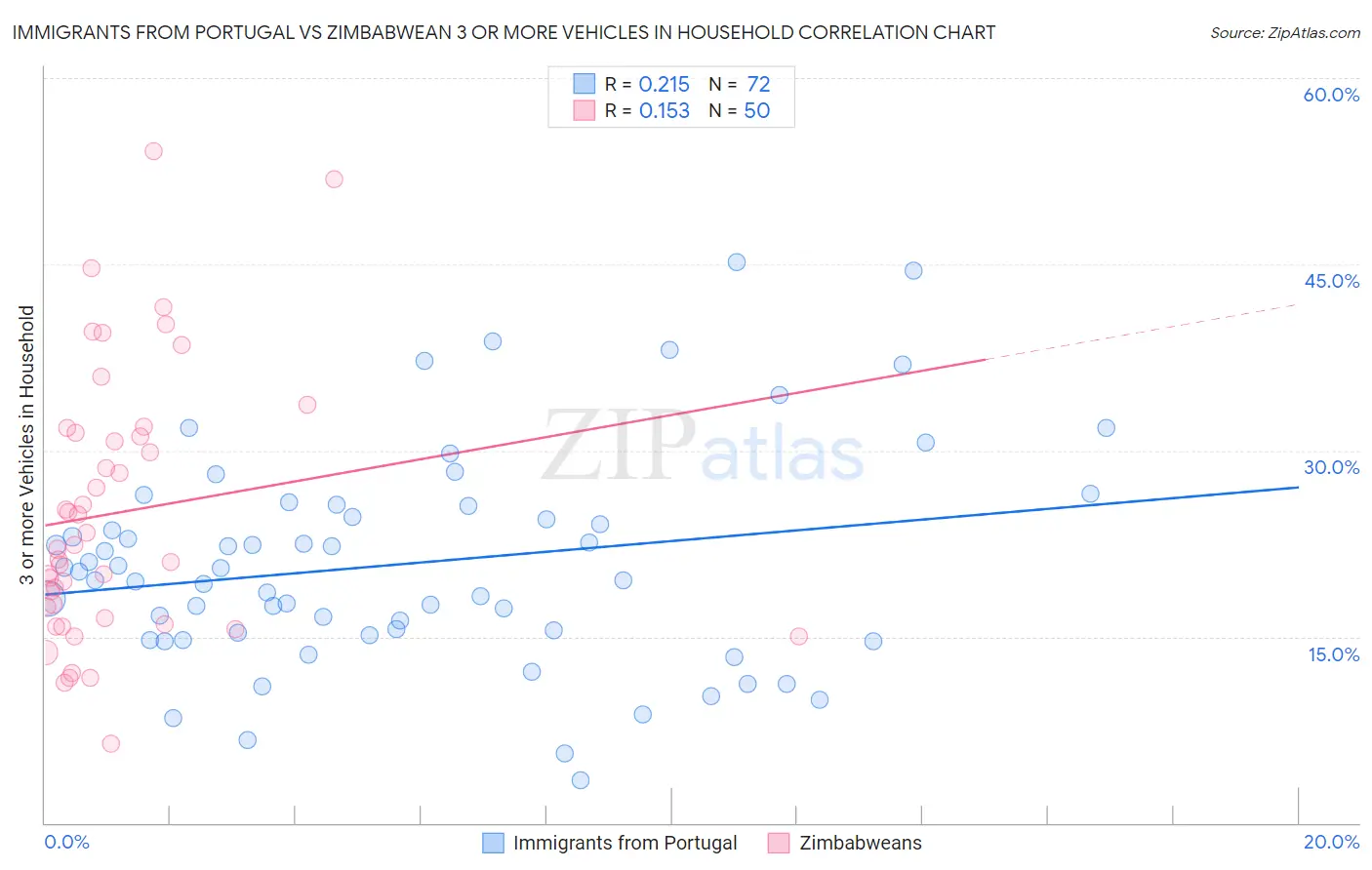 Immigrants from Portugal vs Zimbabwean 3 or more Vehicles in Household
