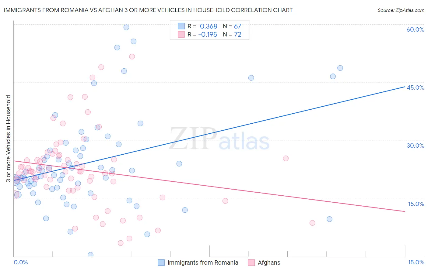 Immigrants from Romania vs Afghan 3 or more Vehicles in Household
