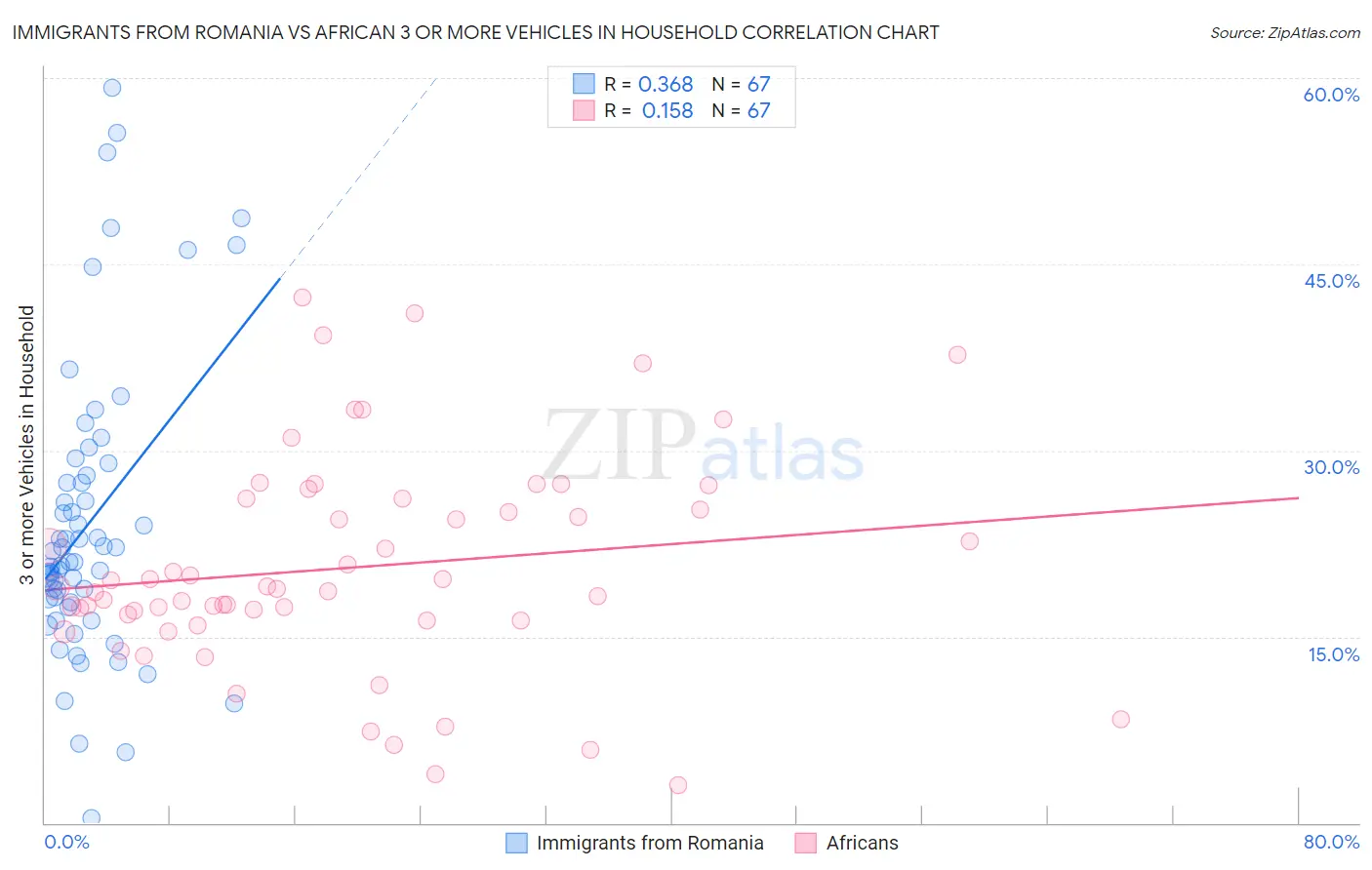 Immigrants from Romania vs African 3 or more Vehicles in Household