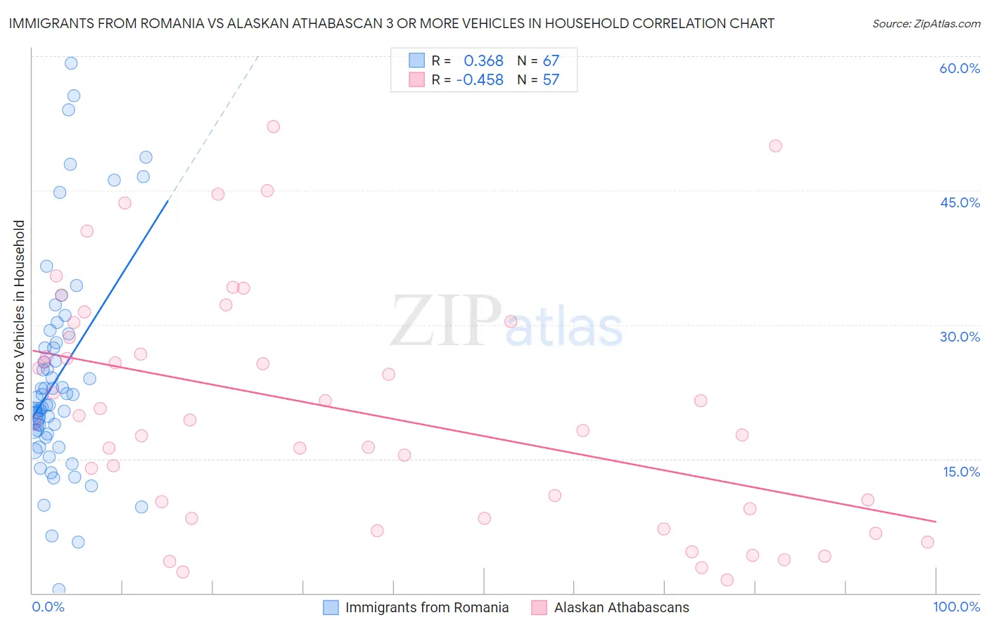 Immigrants from Romania vs Alaskan Athabascan 3 or more Vehicles in Household