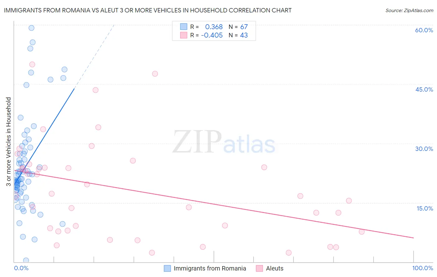 Immigrants from Romania vs Aleut 3 or more Vehicles in Household