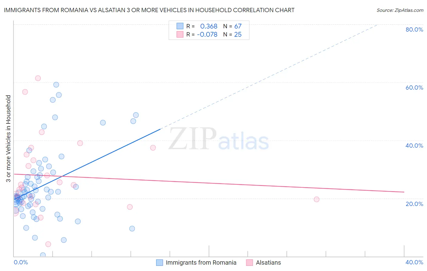 Immigrants from Romania vs Alsatian 3 or more Vehicles in Household