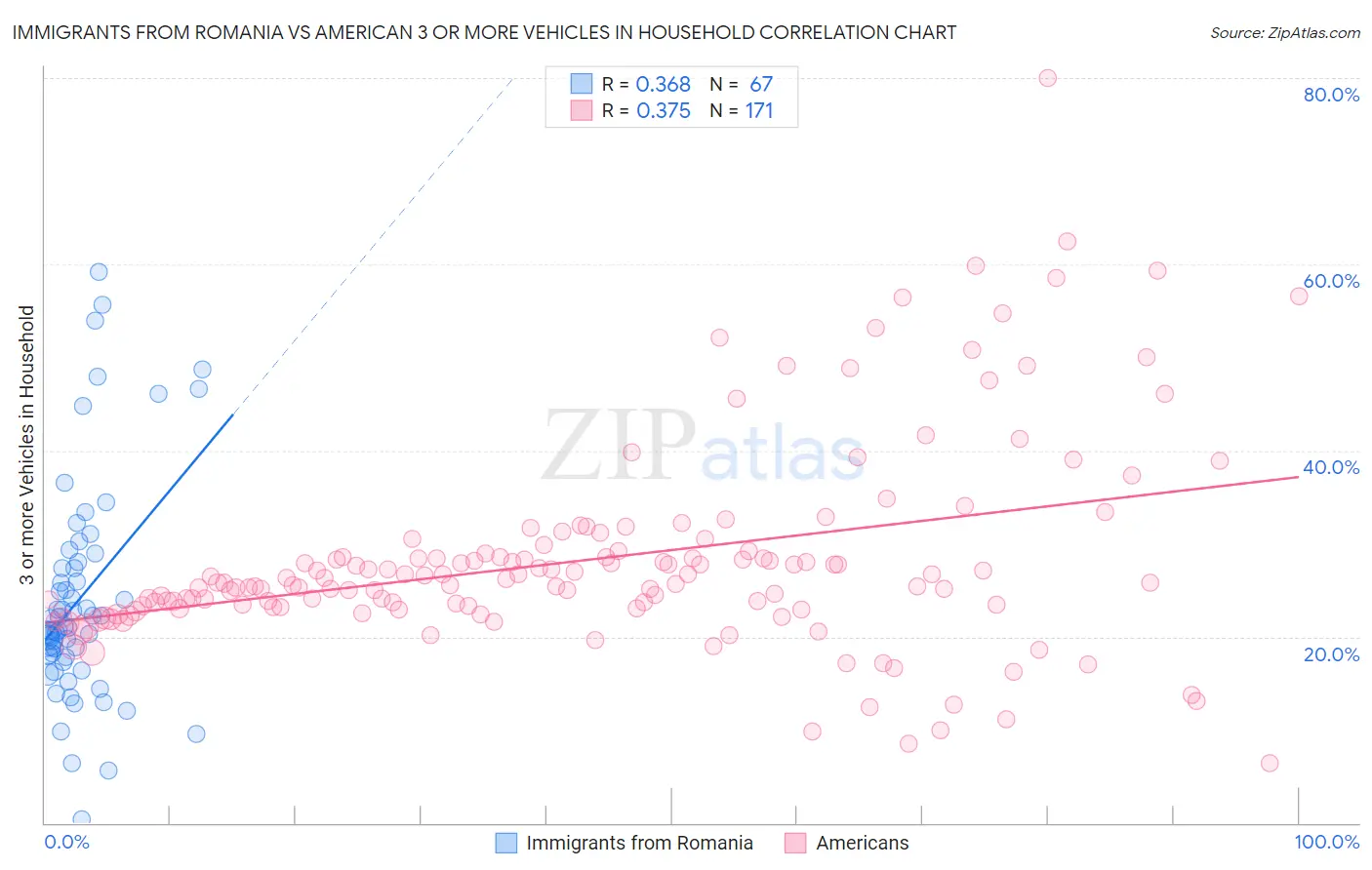 Immigrants from Romania vs American 3 or more Vehicles in Household