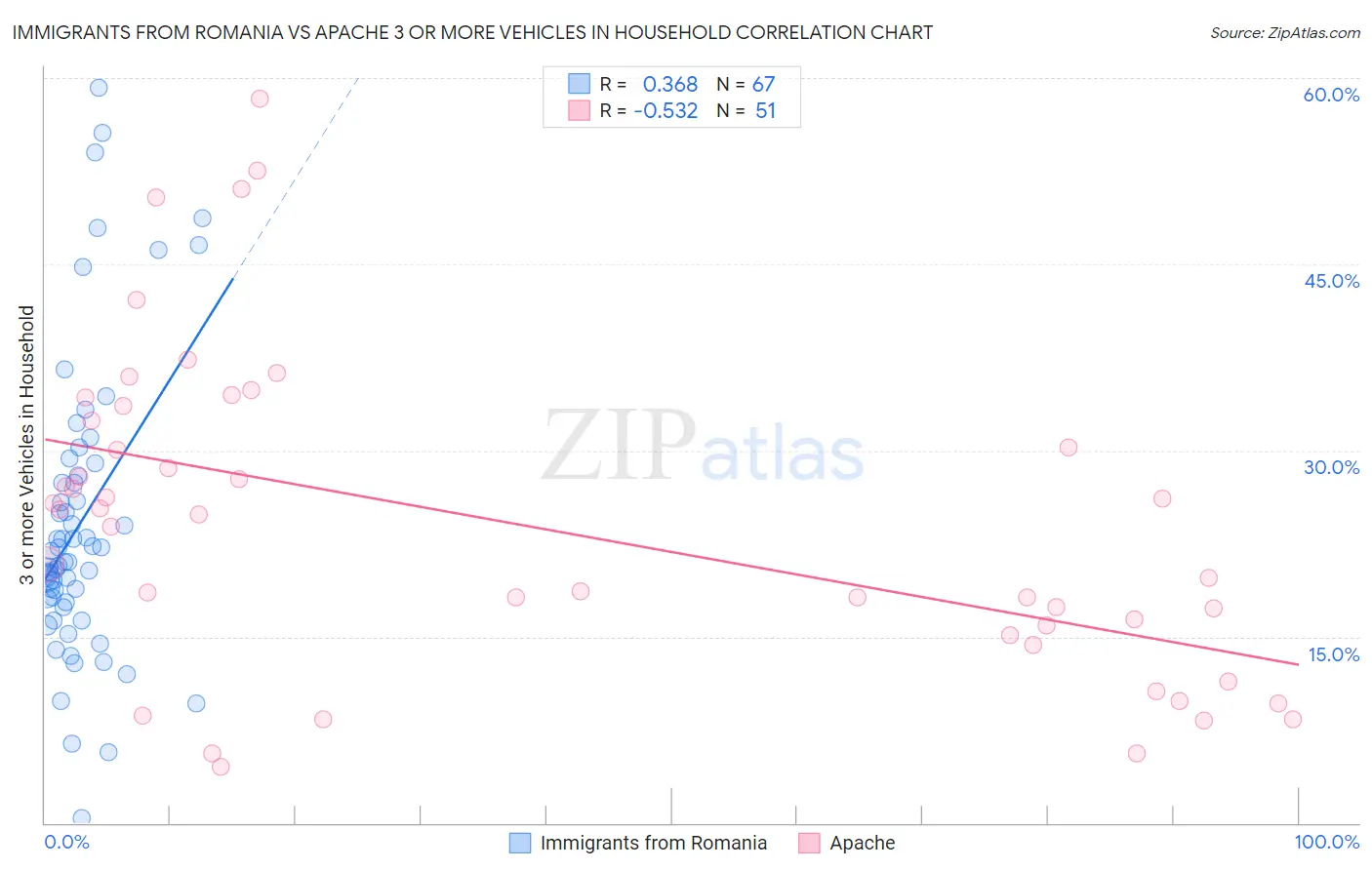 Immigrants from Romania vs Apache 3 or more Vehicles in Household