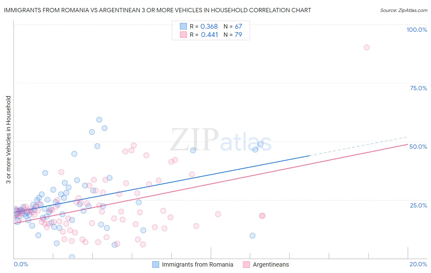 Immigrants from Romania vs Argentinean 3 or more Vehicles in Household