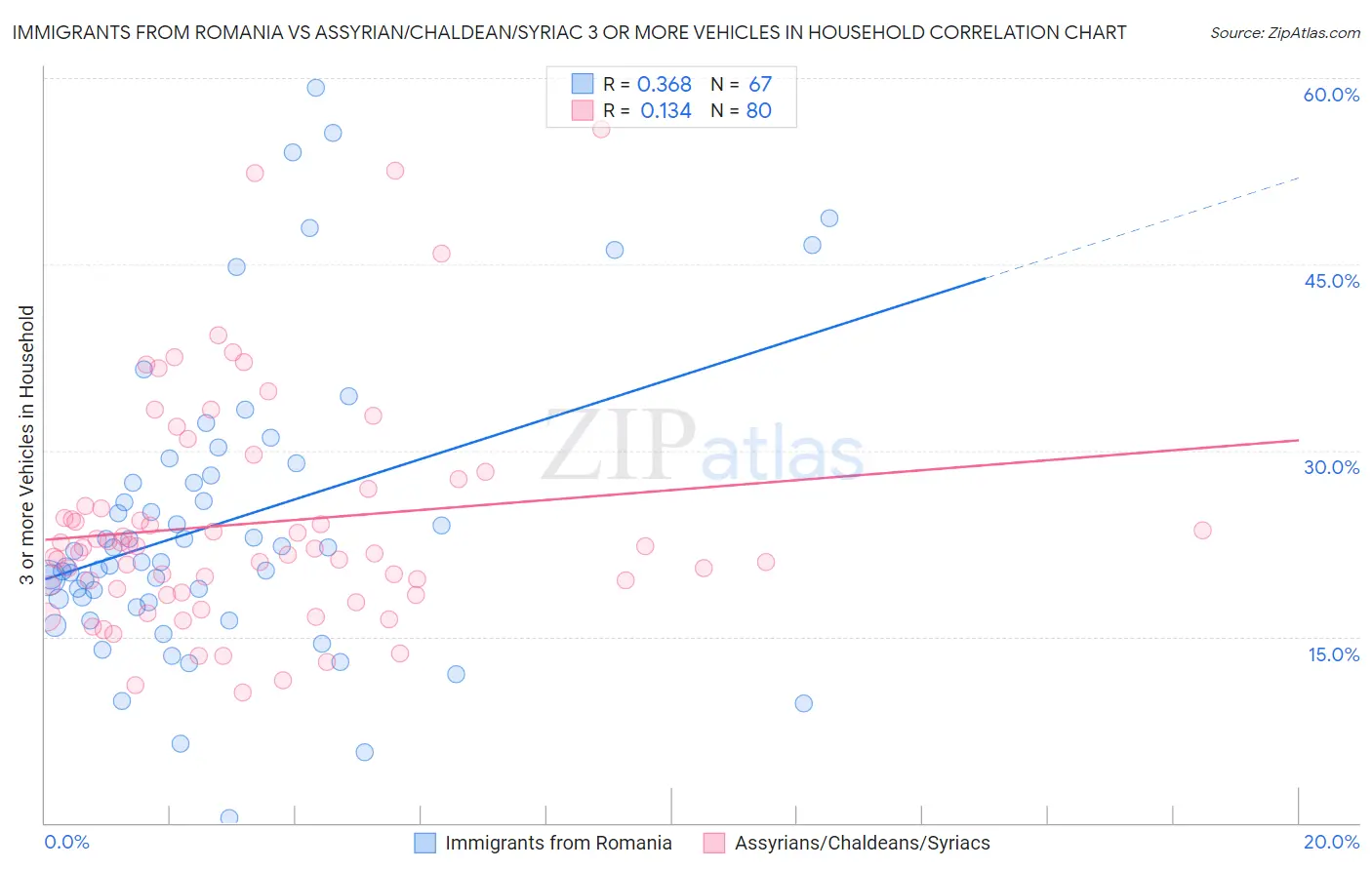 Immigrants from Romania vs Assyrian/Chaldean/Syriac 3 or more Vehicles in Household
