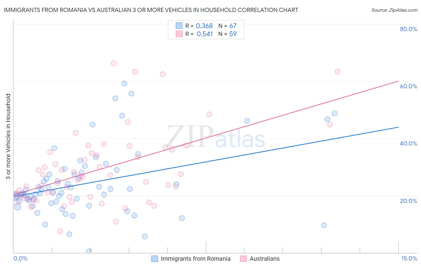 Immigrants from Romania vs Australian 3 or more Vehicles in Household