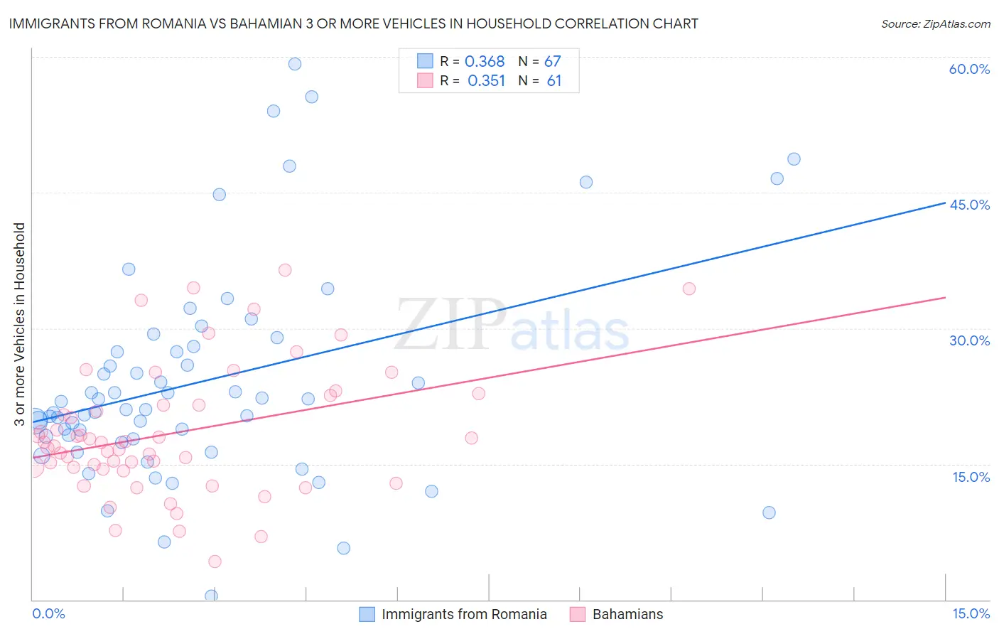 Immigrants from Romania vs Bahamian 3 or more Vehicles in Household