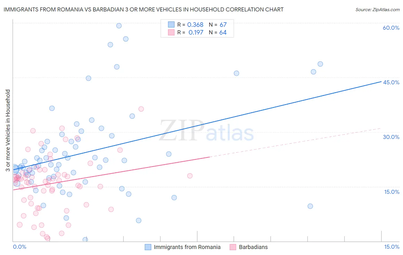 Immigrants from Romania vs Barbadian 3 or more Vehicles in Household