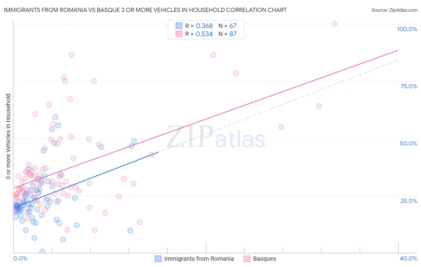 Immigrants from Romania vs Basque 3 or more Vehicles in Household