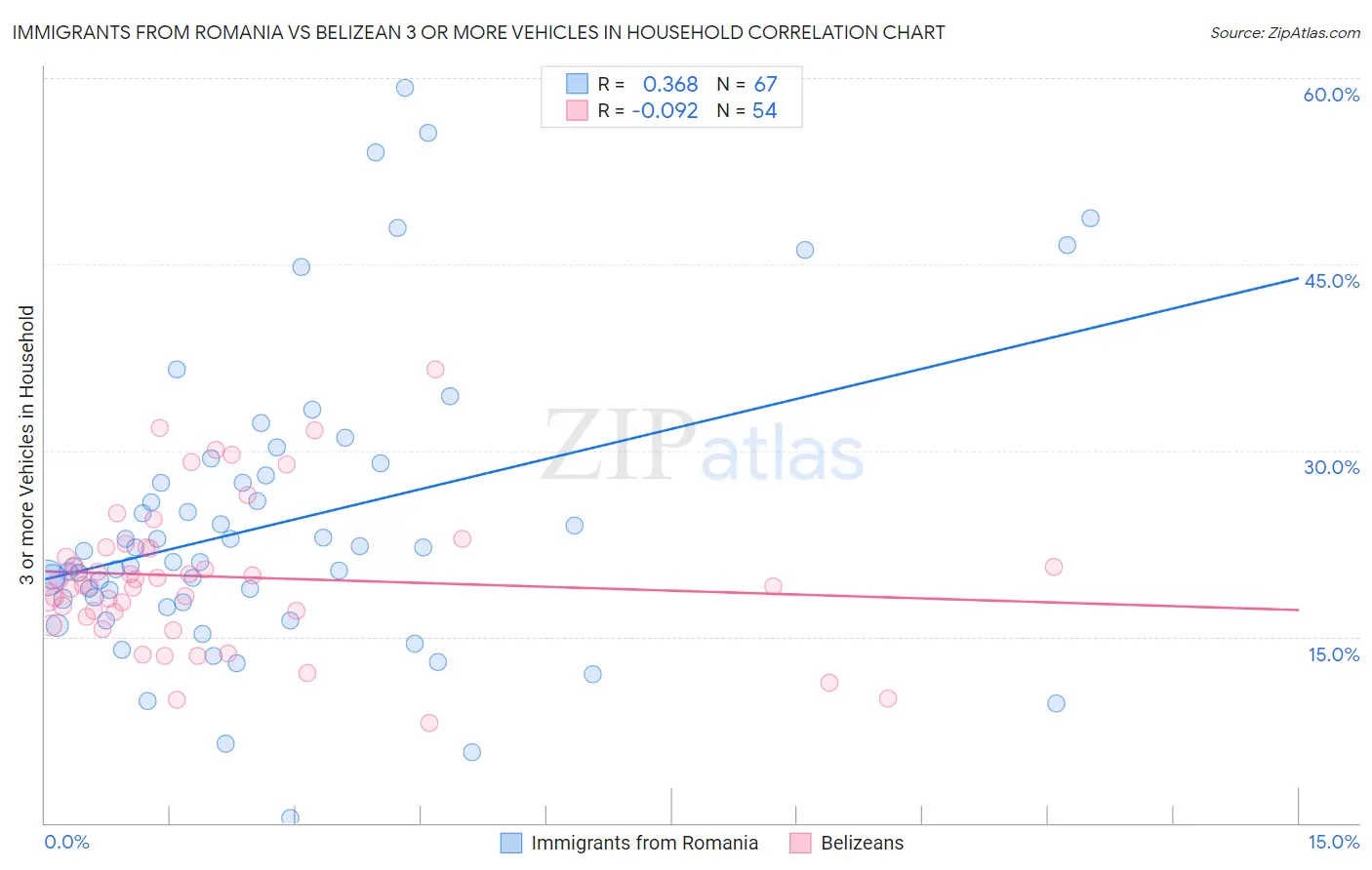 Immigrants from Romania vs Belizean 3 or more Vehicles in Household