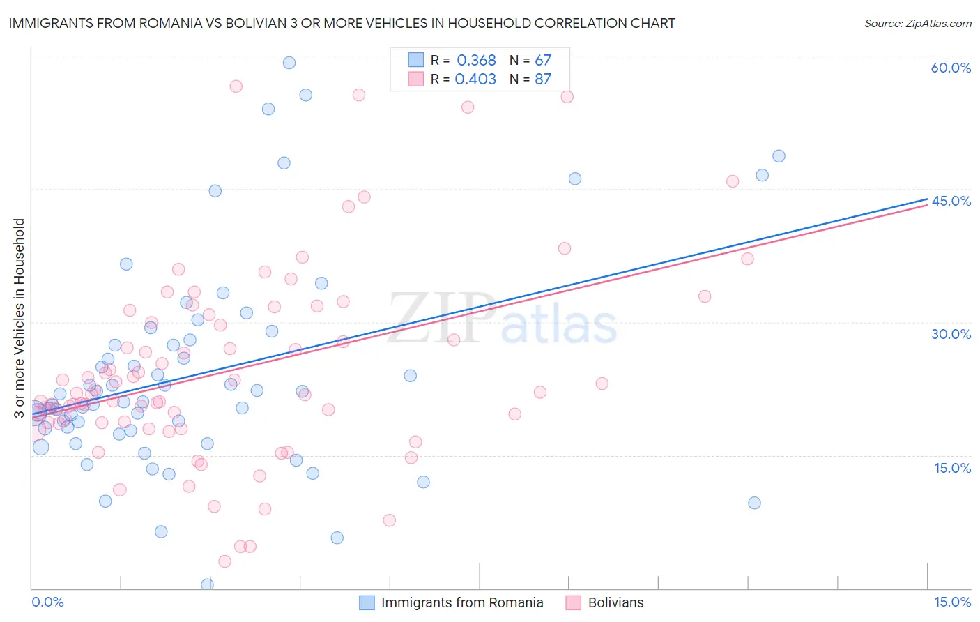 Immigrants from Romania vs Bolivian 3 or more Vehicles in Household