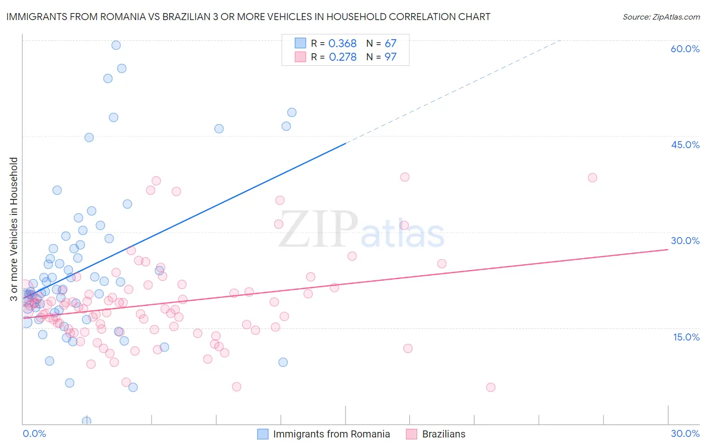 Immigrants from Romania vs Brazilian 3 or more Vehicles in Household