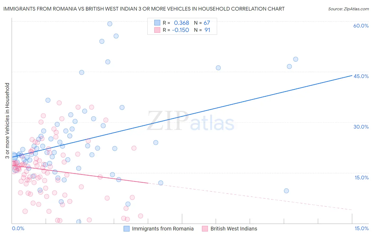 Immigrants from Romania vs British West Indian 3 or more Vehicles in Household