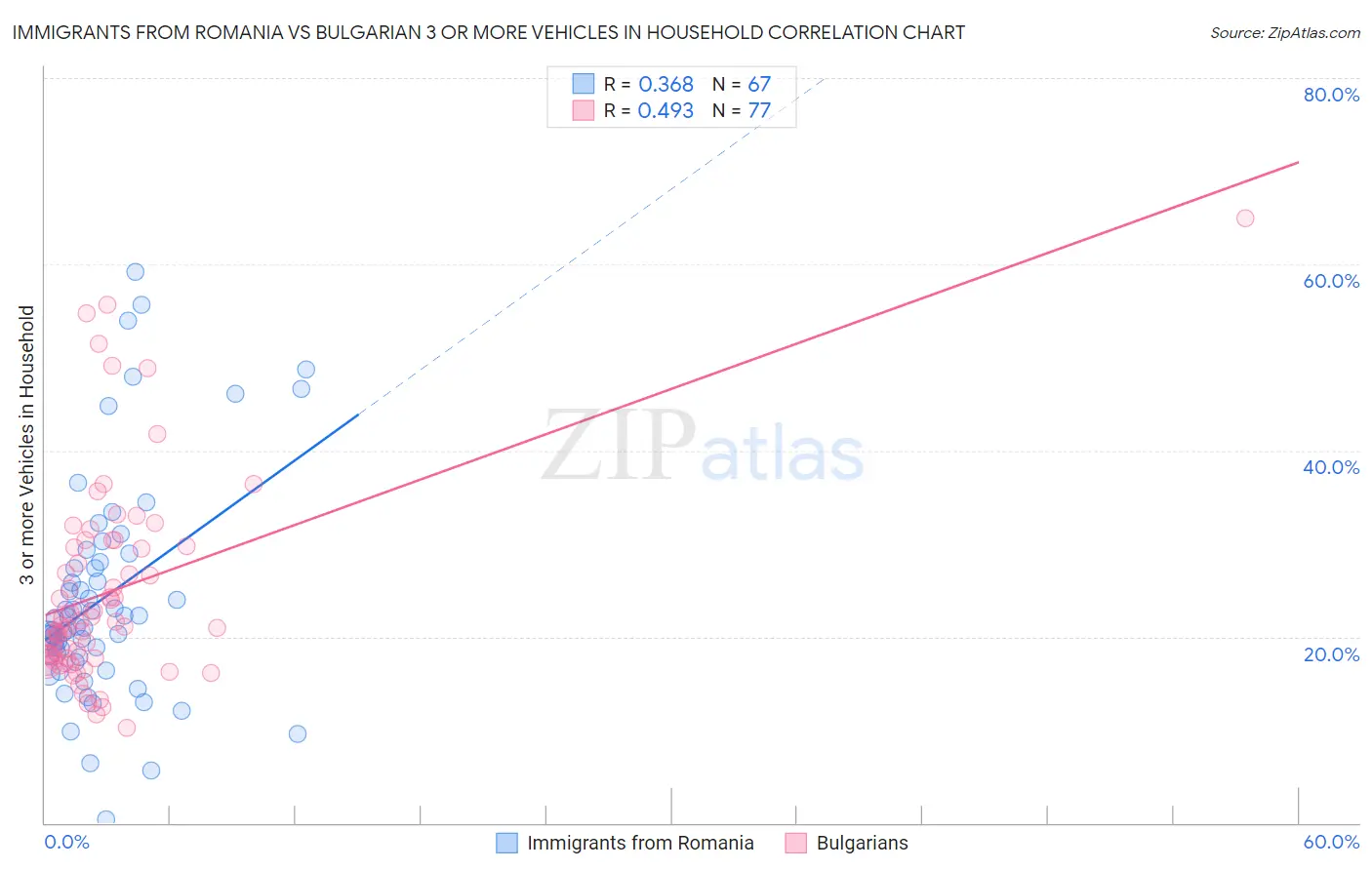 Immigrants from Romania vs Bulgarian 3 or more Vehicles in Household