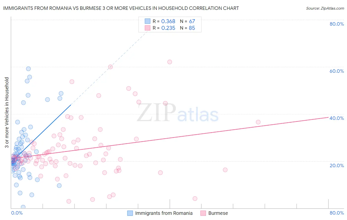 Immigrants from Romania vs Burmese 3 or more Vehicles in Household