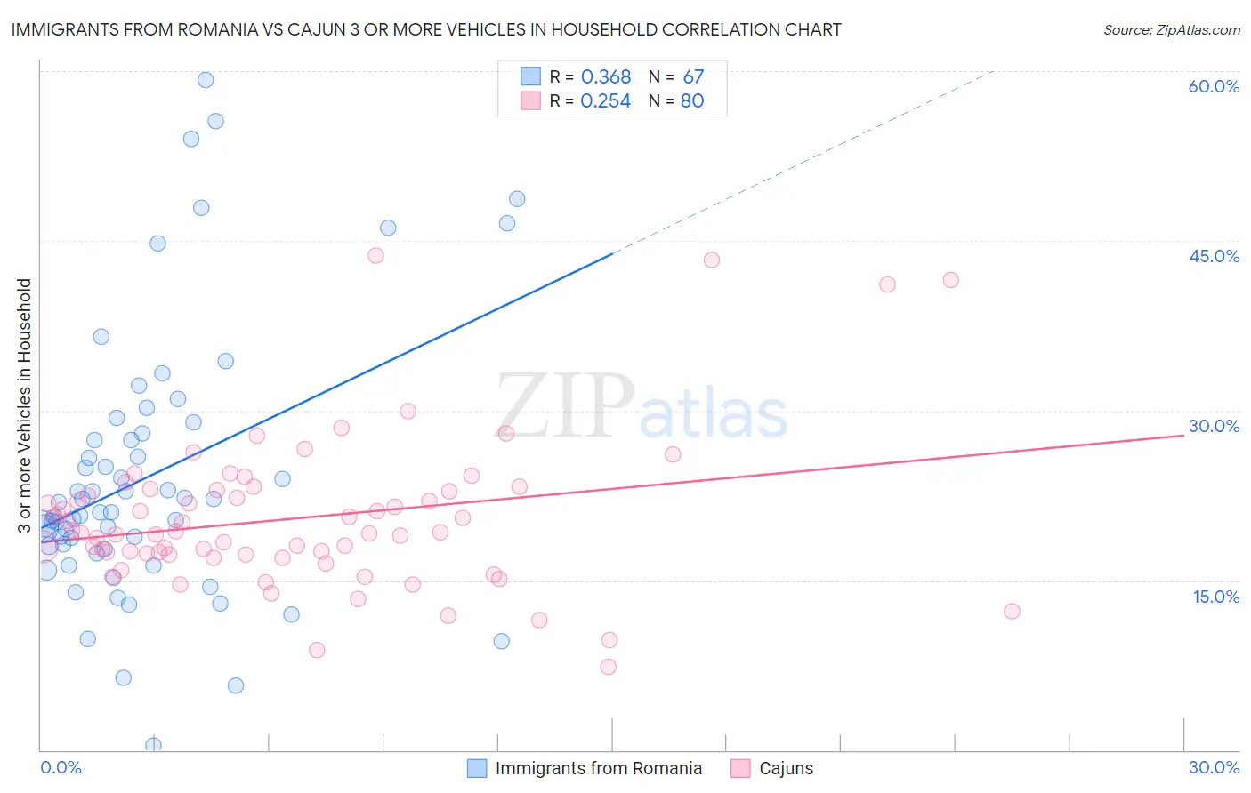 Immigrants from Romania vs Cajun 3 or more Vehicles in Household