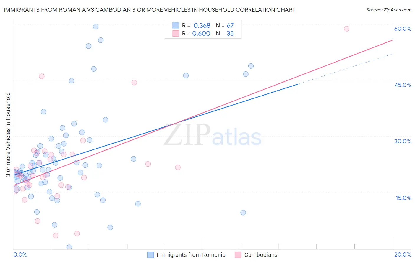 Immigrants from Romania vs Cambodian 3 or more Vehicles in Household