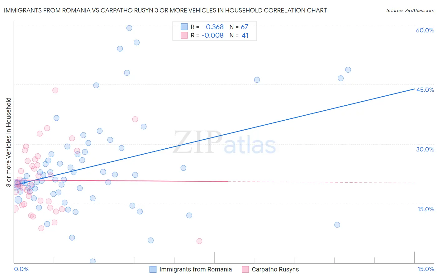 Immigrants from Romania vs Carpatho Rusyn 3 or more Vehicles in Household