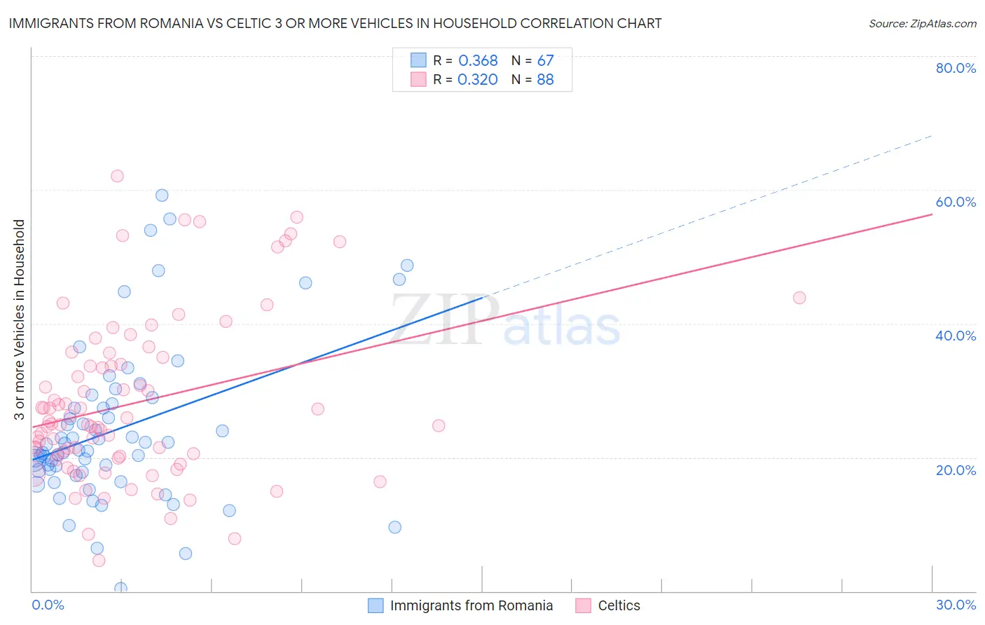 Immigrants from Romania vs Celtic 3 or more Vehicles in Household