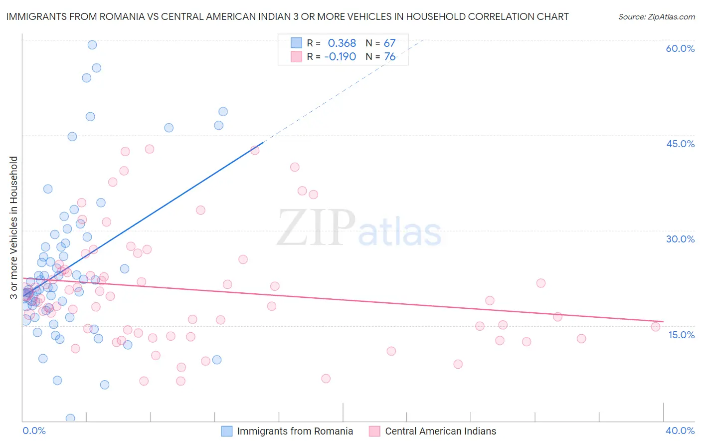 Immigrants from Romania vs Central American Indian 3 or more Vehicles in Household