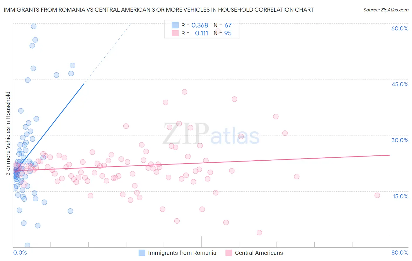 Immigrants from Romania vs Central American 3 or more Vehicles in Household